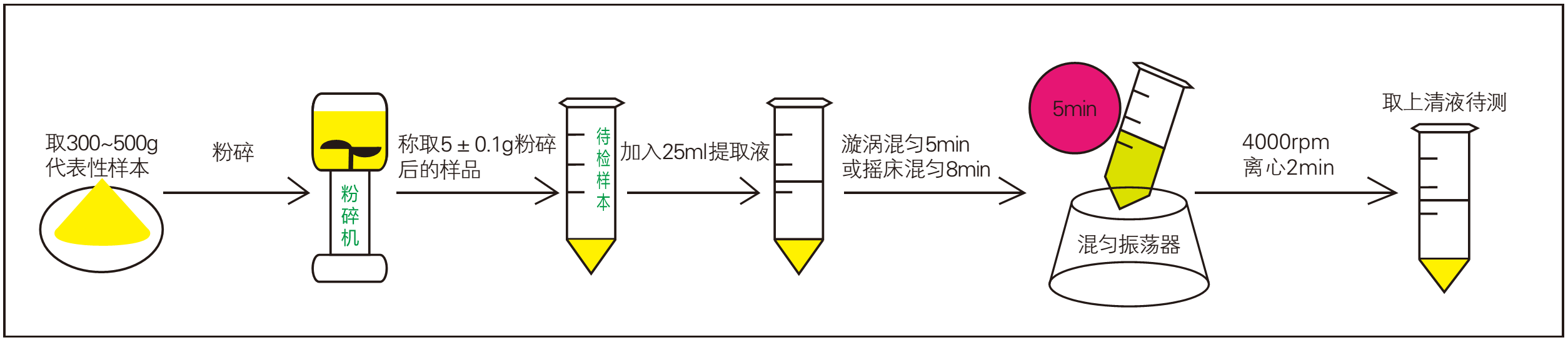 样品前处理过程 样品前处理过程