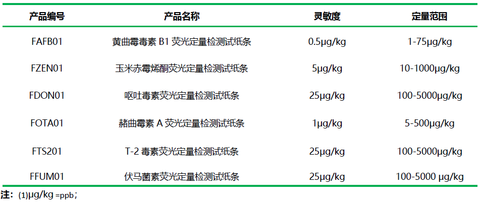 真菌毒素荧光定量检测试纸条性能 真菌毒素荧光定量检测试纸条性能