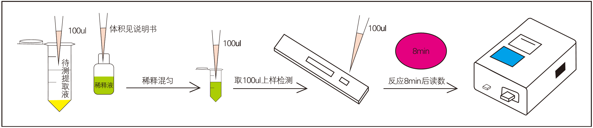 检测操作过程 检测操作过程